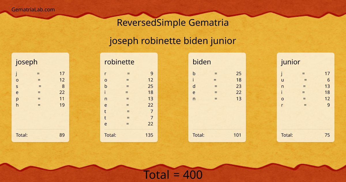 joseph robinette biden junior in reversedSimple Gematria